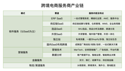 2021最火风口 月月融资过亿，一文看懂跨境电商服务图谱